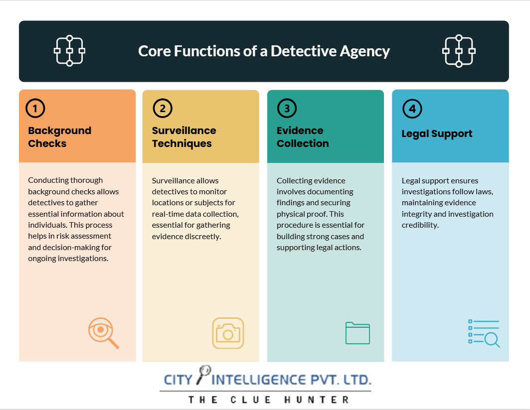 Core Functions of Detective Agencies explained by city intelligence