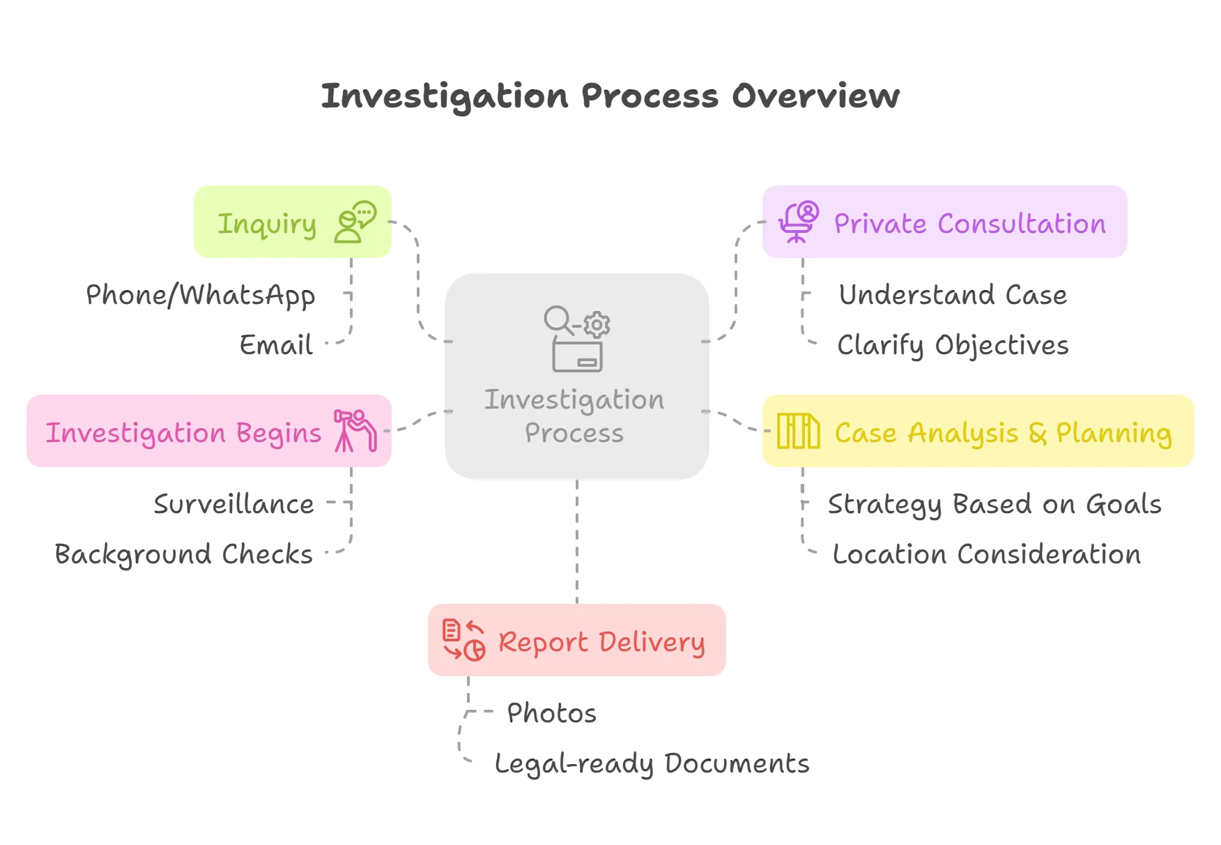 How the Process Works – Step-by-Step Guide to Hiring a Matrimonial Detective Agency in Mumbai